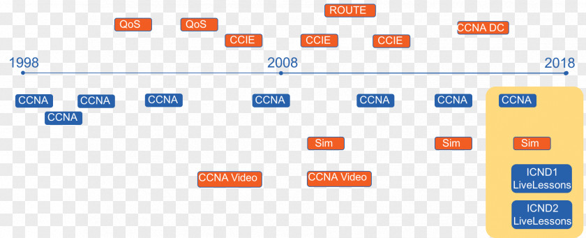 Timeline Cisco Certifications Computer Program .com Organization PNG