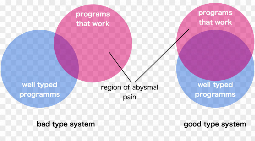 Type System Compiler Haskell Data 動的型付け PNG