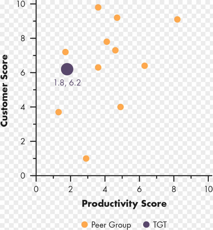 Target Customer Service New Look Scatter Plot Martin Prosperity Institute Sprouts Farmers Market PNG