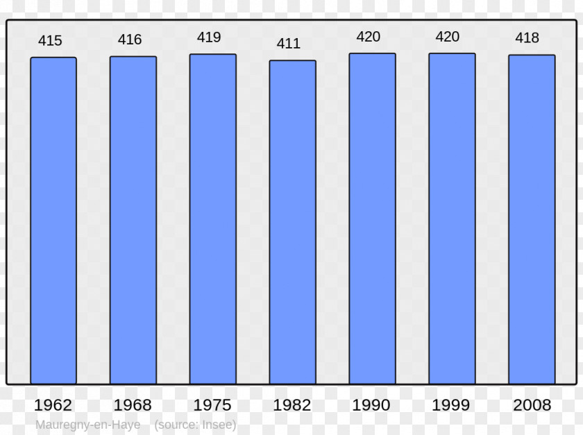 Code Play 3 Angoulême Demography Population Bordeaux Wikipedia PNG