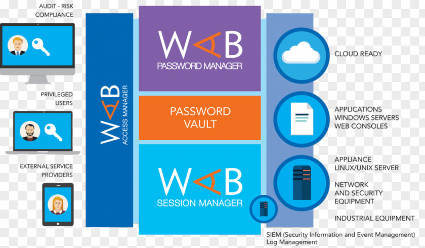 Business Wallix CORP Identity Management System Administrator Computer Software Security PNG