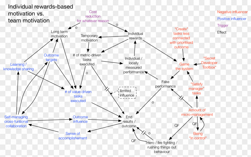 Map Refinement Causal Loop Diagram Causality PNG