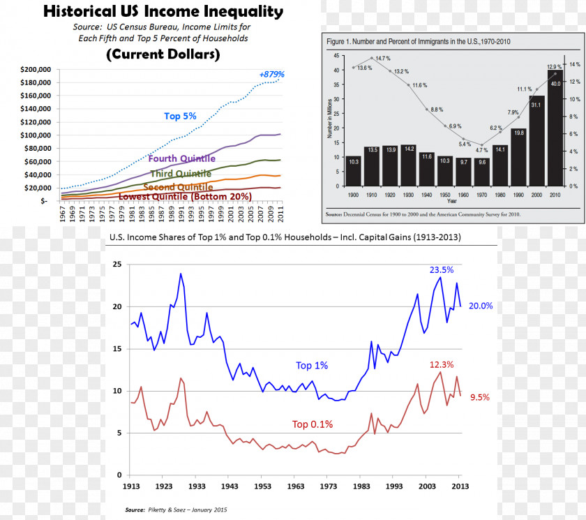 United States Economic Inequality Income Economy Interest PNG