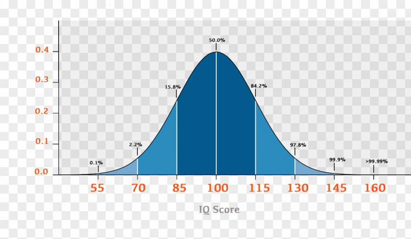 Normal Distribution Intelligence Quotient High IQ Society Quantile Standard Deviation PNG