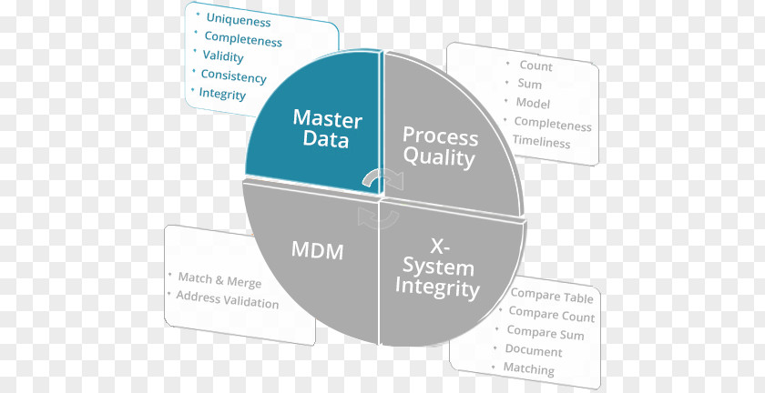 Data Quality Information Computer Diagram PNG