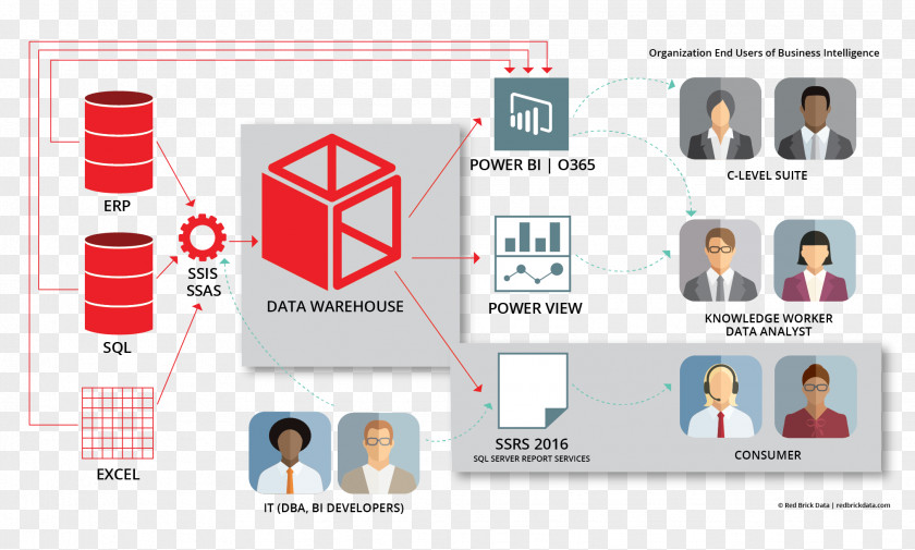 Analyst Business Intelligence Data Warehouse Organization Analysis PNG