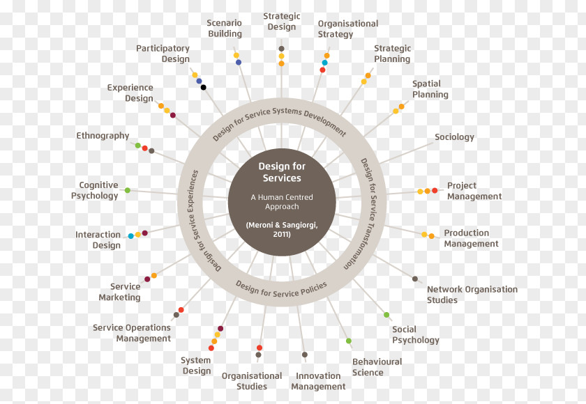 Design Service User Experience Organization PNG