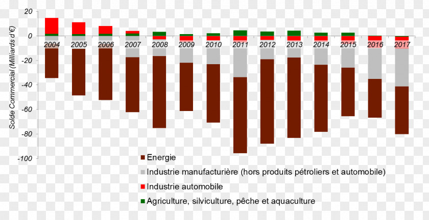 France Défice Solde Commercial Balance Of Trade Produit Manufacturé PNG