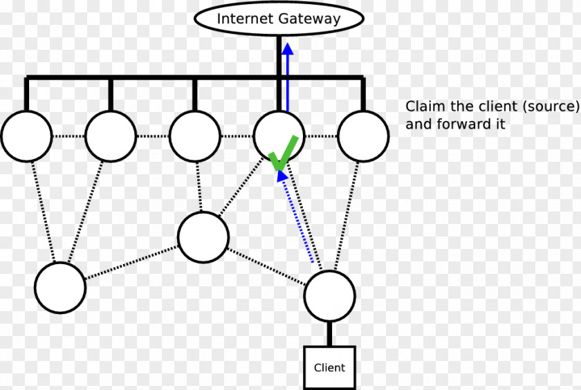Unicaat Gateway Mesh Networking B.A.T.M.A.N. Node Router PNG