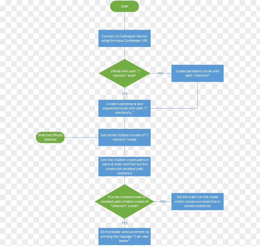 Algorithm Leader Election Apache ZooKeeper Implementation PNG