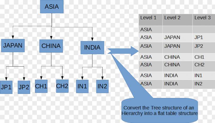 Hierarchy Table Hierarchical Database Model Diagram SAP NetWeaver Business Warehouse PNG