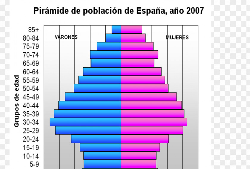 Poblacion Population Age Structure Pyramid Demography World PNG