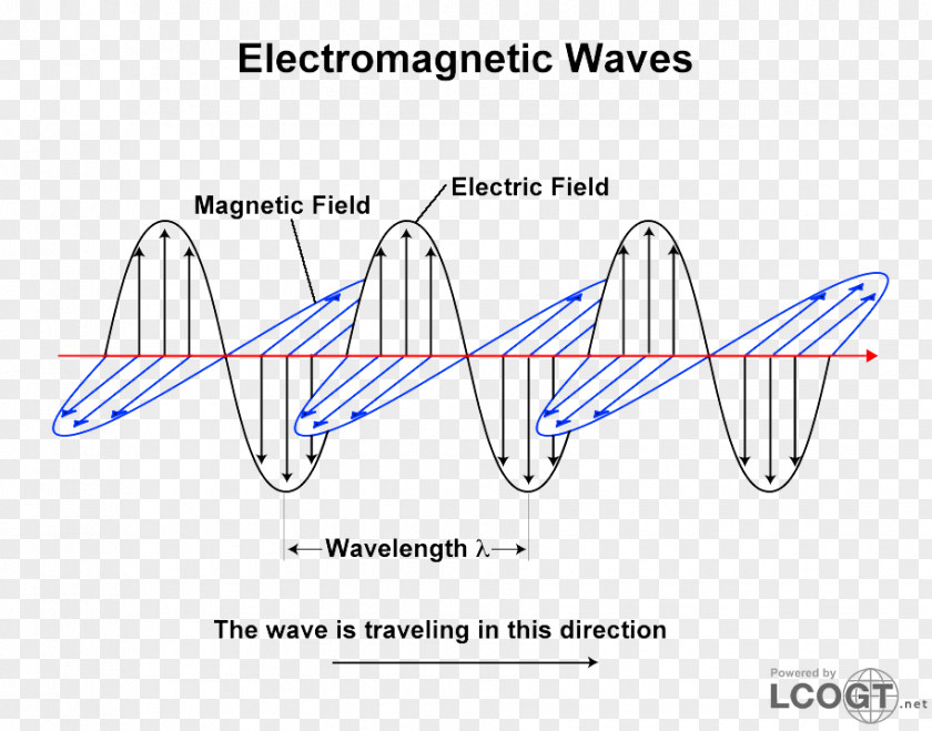 Light Wave–particle Duality Electromagnetic Radiation Oscillation PNG