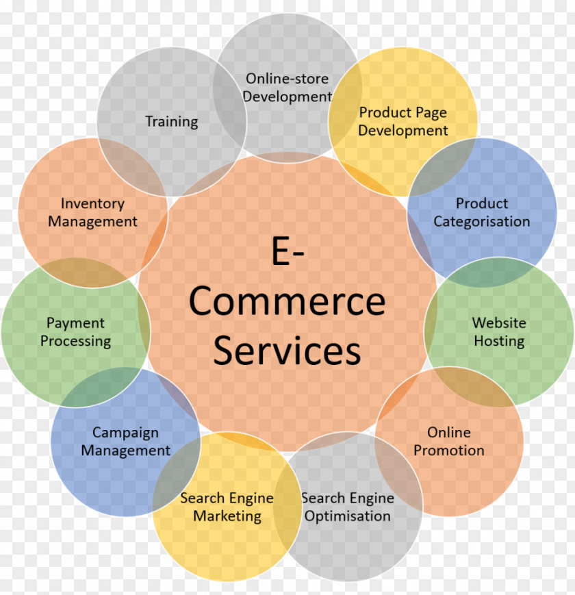 Management Development Plan Example E-commerce Brand Service Marketing Trade PNG