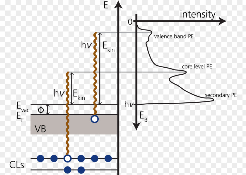 Energy X-ray Photoelectron Spectroscopy Photoemission Photoelectric Effect PNG