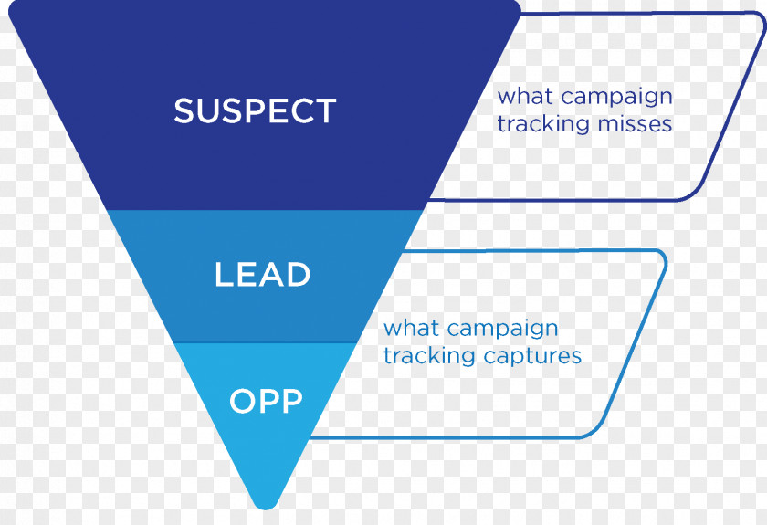 Marketing Advertising Campaign Lead Generation Sales Process PNG