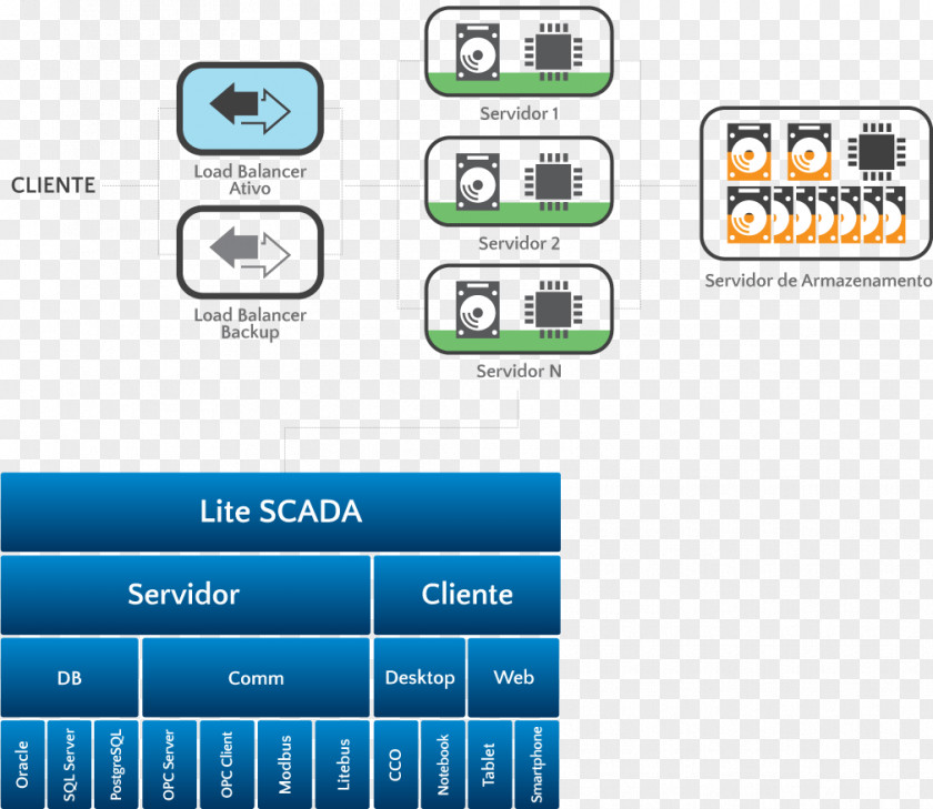 Scada SCADA Database Technology E O Que Sera Architecture PNG
