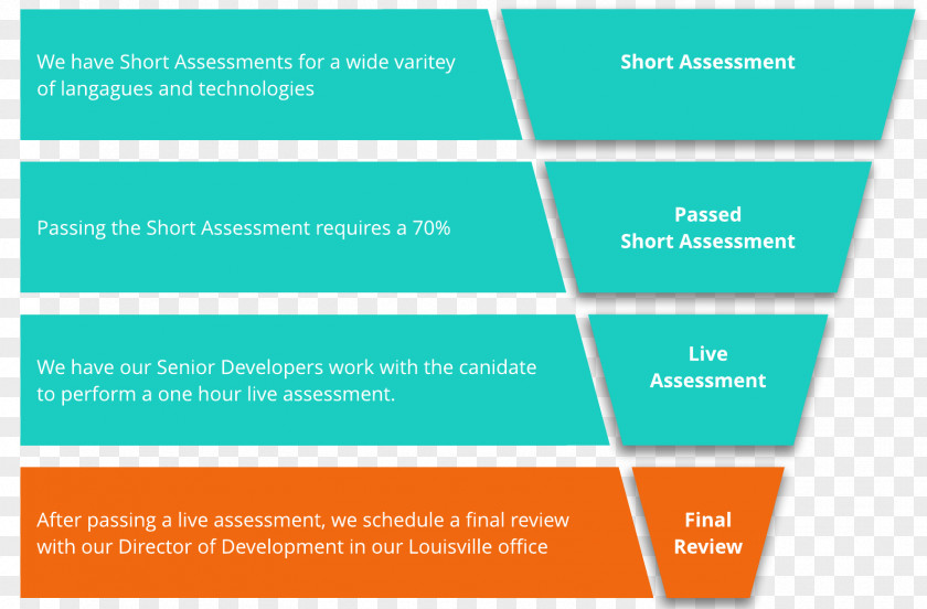 Best Software Development Process Online Advertising Angle Brand Font PNG