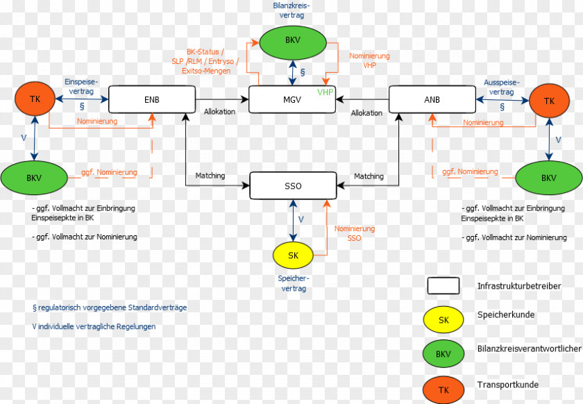 Biogas Bilanzkreis Marktlokations-Identifikationsnummer Energy Market Lastprognose Organization PNG