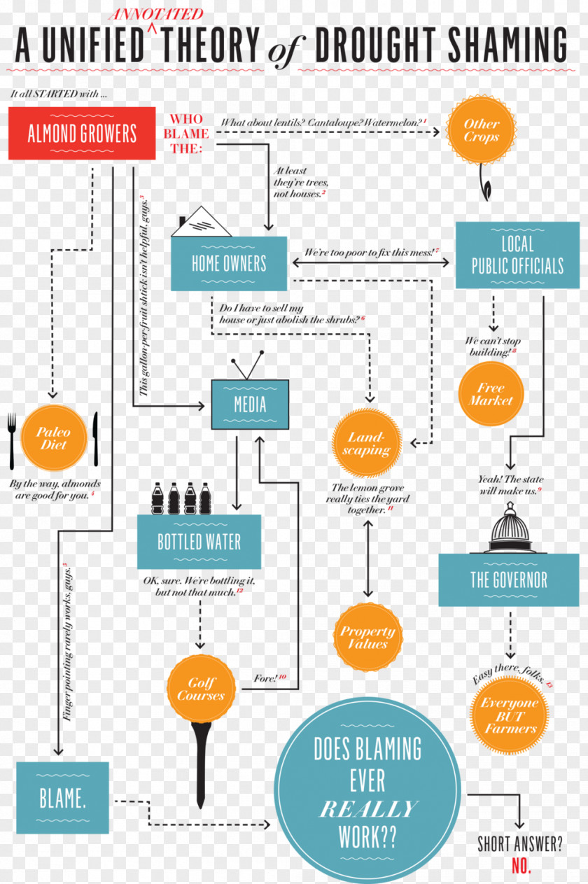 Almond Flowchart Milk Diagram 2011–17 California Drought PNG