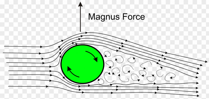 Real Effect Magnus Lift Fluid Drag Force PNG
