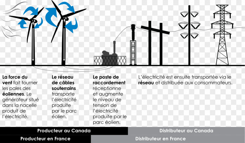 Fonctionnement De L'automobile Wind Farm Turbine Electricity Boralex Seigneurie La Côte-de-Beaupré PNG