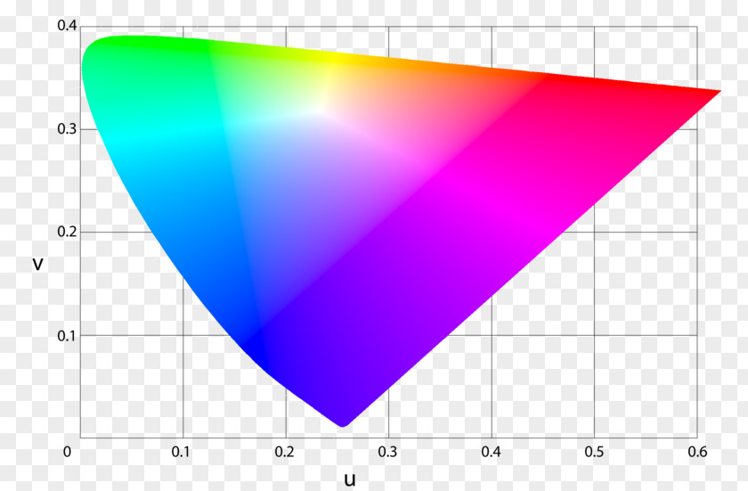 Macadam Light Chromaticity Color Temperature CIE 1931 Space 1960 PNG