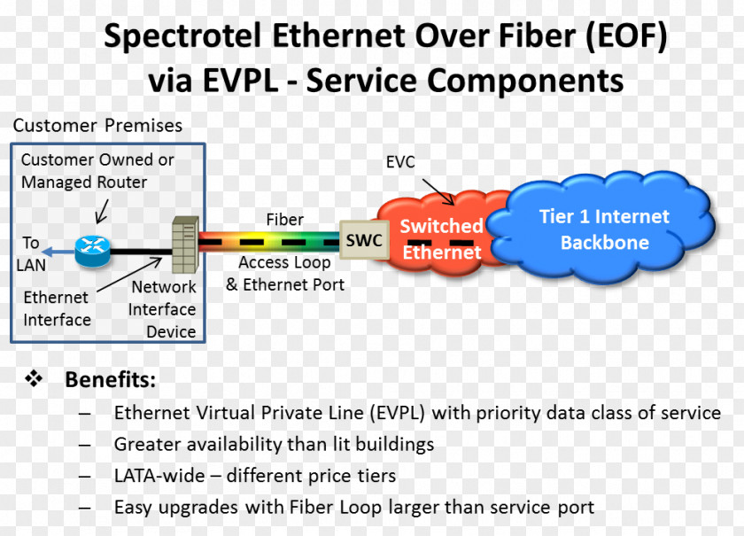 Premier League Ethernet Private Line Optical Fiber Data Transmission PNG