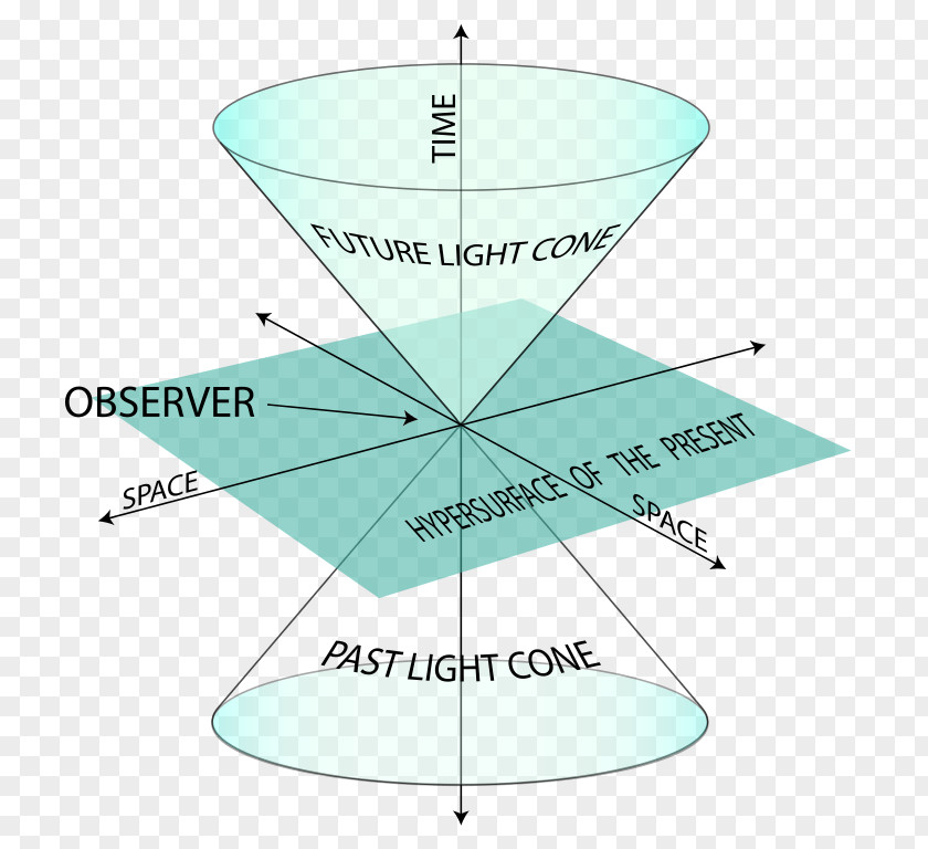Space Spacetime Light Cone Special Relativity Milne Model PNG