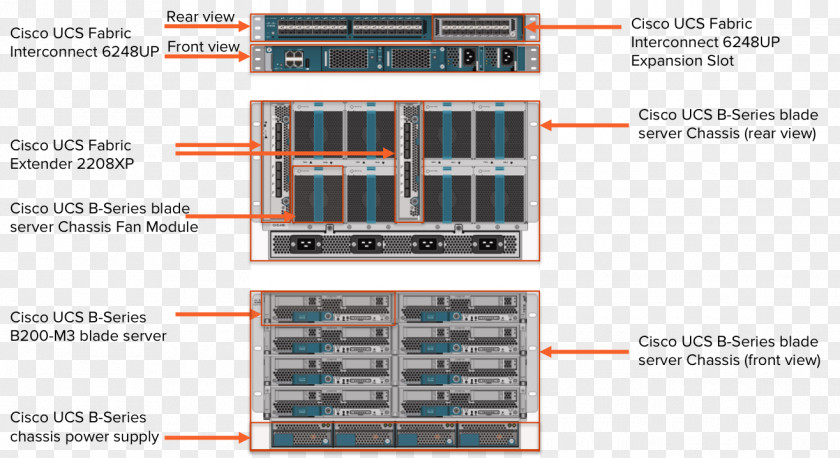 Cisco Unified Computing System Systems Converged Infrastructure Blade Server Diagram PNG