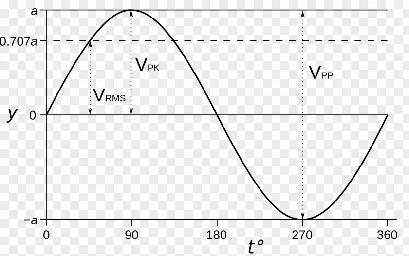Wave Curve Root Mean Square Squared Error Root-mean-square Deviation Arithmetic PNG