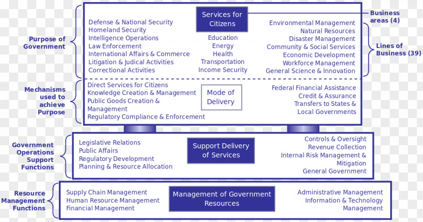 Business Handbook Reference Model Federal Enterprise Architecture Process Modeling PNG
