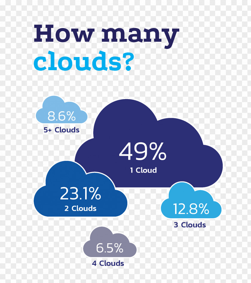 Cloud Computing Multicloud Vendor Lock-in Microsoft Azure Cloudify PNG
