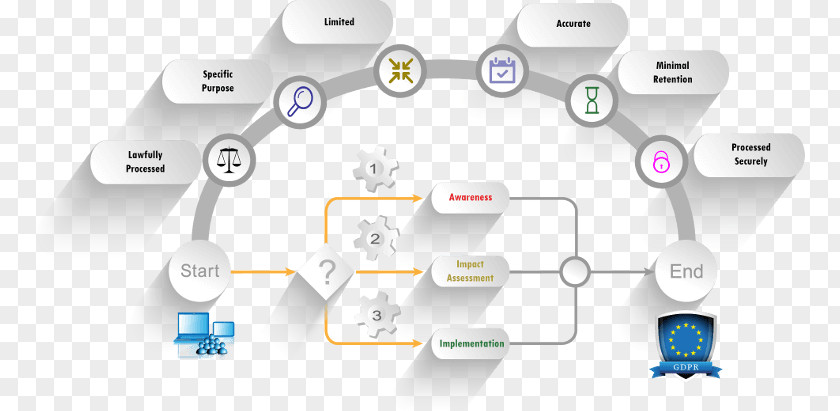Compliance Program Template General Data Protection Regulation European Union Privacy Impact Assessment Information PNG