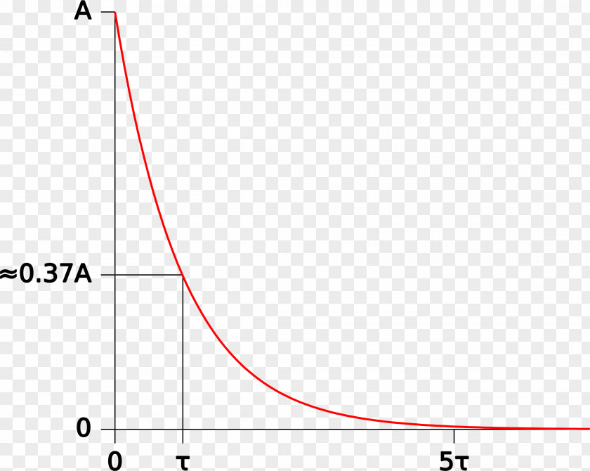 Time Constant Exponential Function Gnuplot PNG