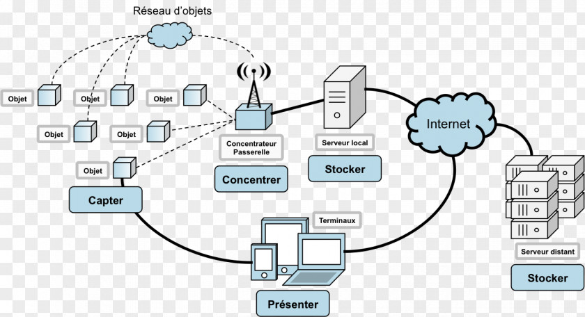 World Wide Web Computer Network Internet Of Things Process Architecture PNG