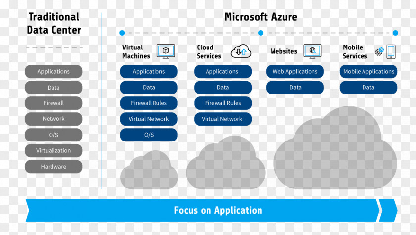 Cloud Computing Microsoft Azure Amazon Web Services Storage Elastic Compute PNG
