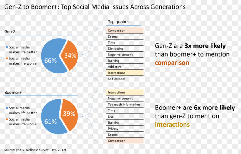 Social Media Generation Z Millennials Baby Boomers PNG