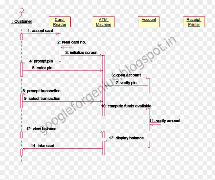 Atm Machine Sequence Diagram Neuron Quizlet Automated Teller PNG