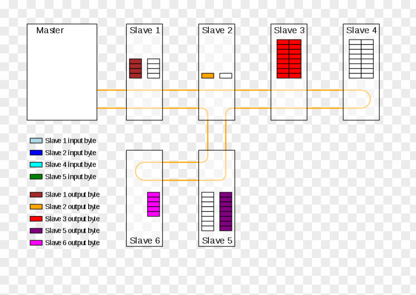 Ethercat EtherCAT Network Topology Computer Ethernet PNG