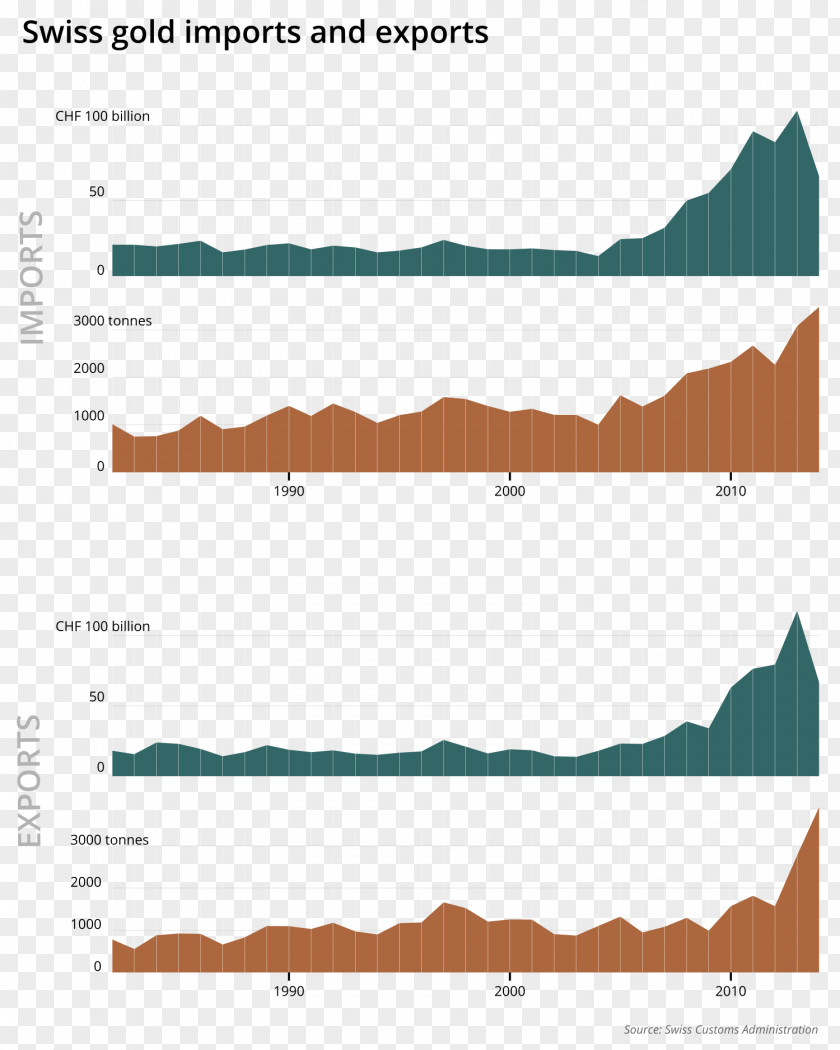 Switzerland Gold Swissinfo تجارة الذهب Trade PNG