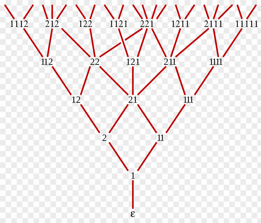 Mathematics Fibonacci Number Young–Fibonacci Lattice Graph Theory Partially Ordered Set PNG