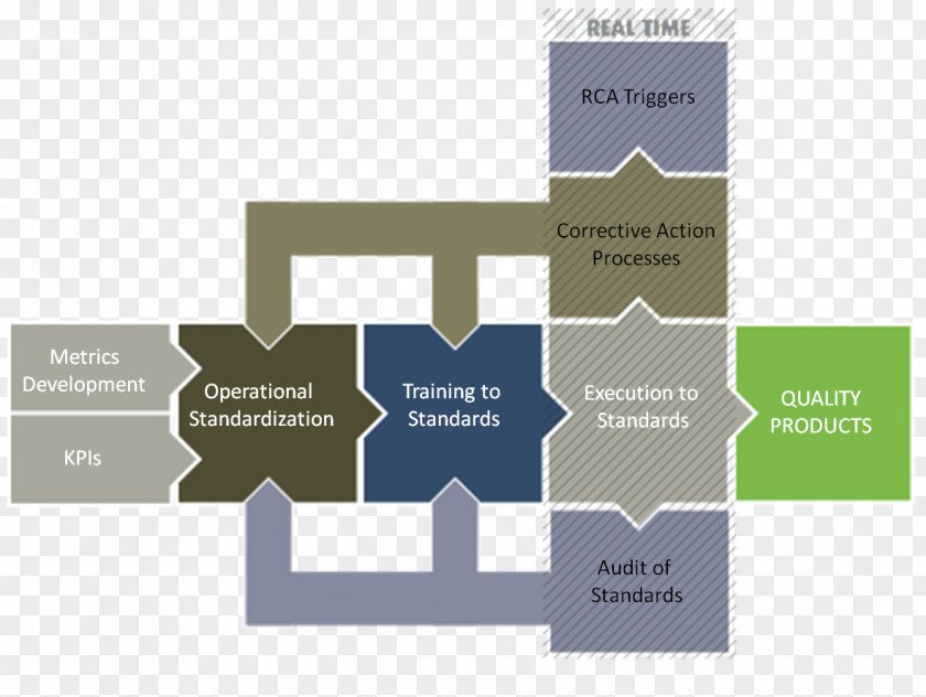 Fashion Three-dimensional Polygon Elements Quality Management System Process Implementation Performance Indicator PNG