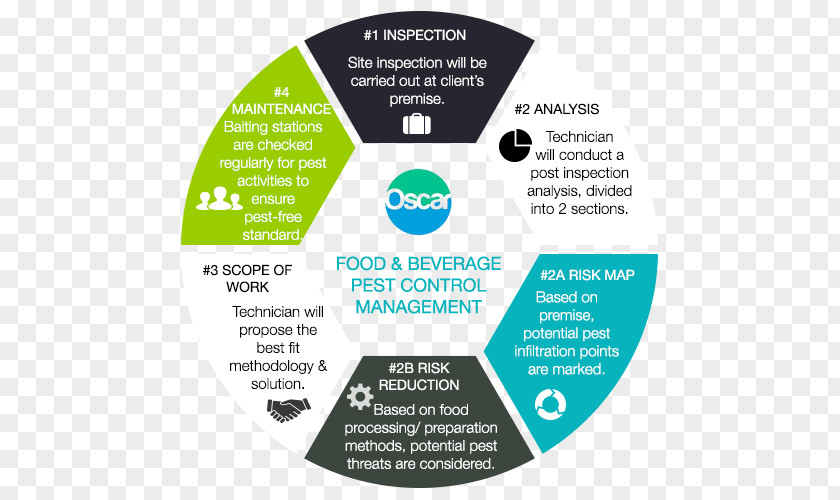 Business Pest Control Chart Food Industry PNG