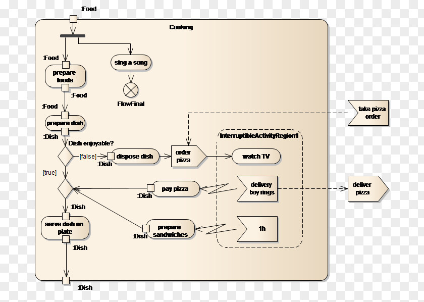 Activity Diagram Enterprise Architect Unified Modeling Language PNG