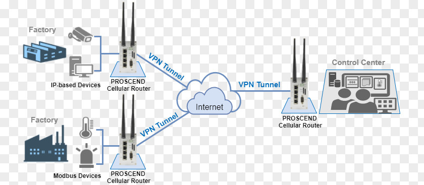 Industrial Security Virtual Private Network Remote Access Service Tunneling Protocol Computer Electronics Accessory PNG
