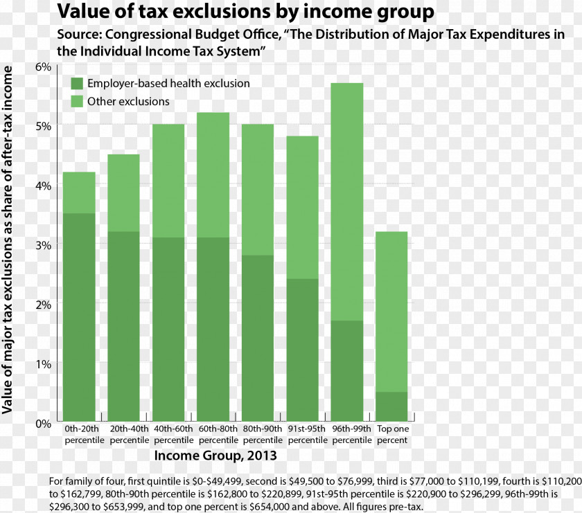 Ezra Klein Tax Expenditure Deduction Income PNG