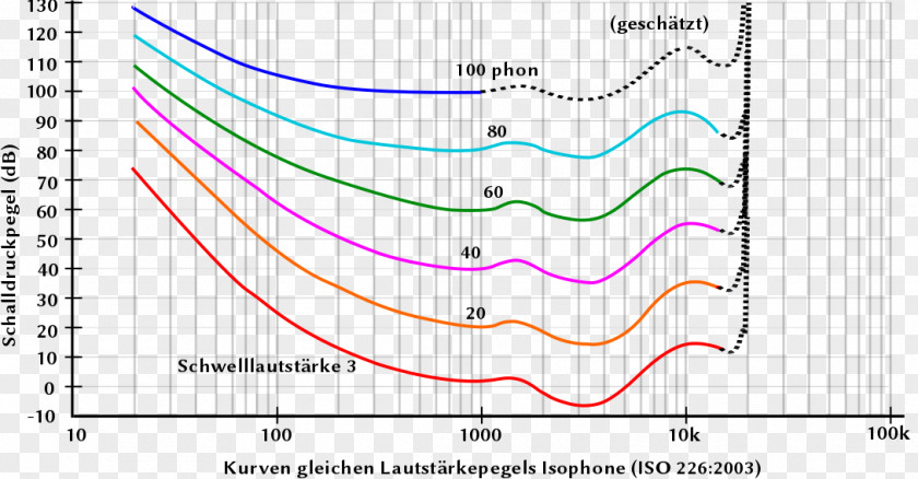 Equal-loudness Contour Denon Sound Pressure Level Acoustics PNG