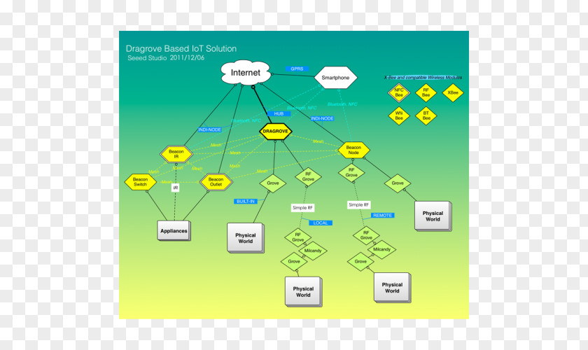 Internet Of Things Gateway Access Arduino PNG