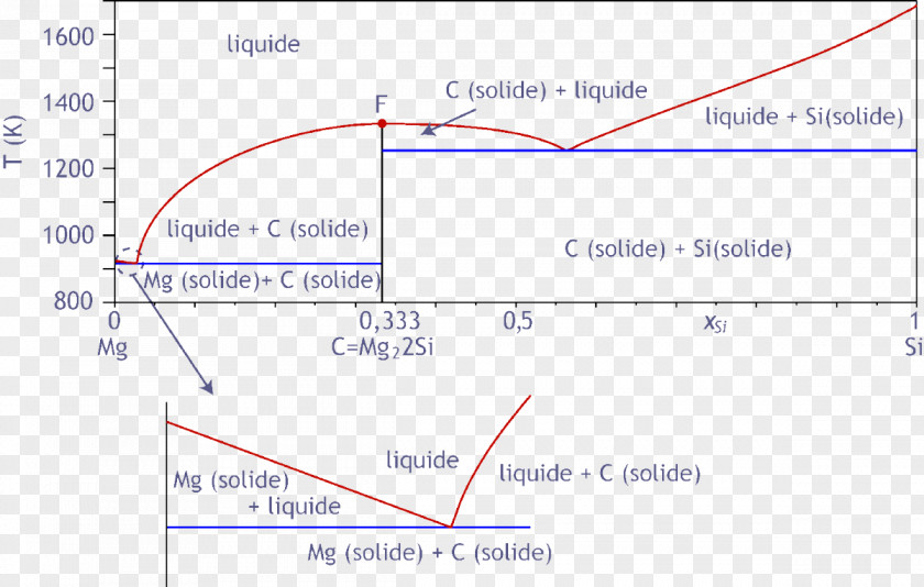 Magnesium Phase Diagram Congruent Melting Liquid PNG
